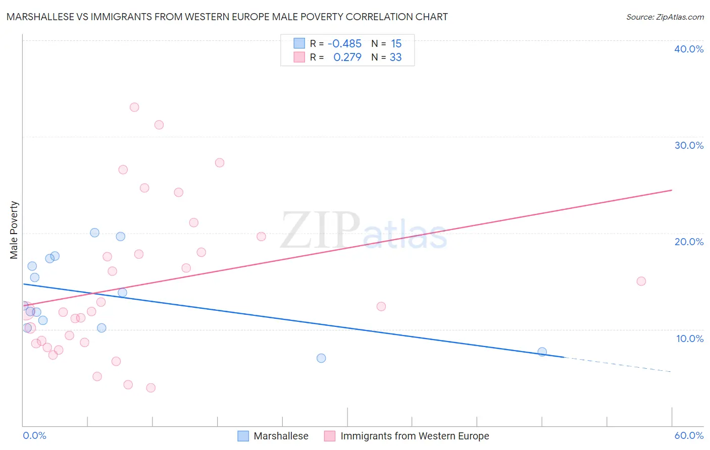 Marshallese vs Immigrants from Western Europe Male Poverty