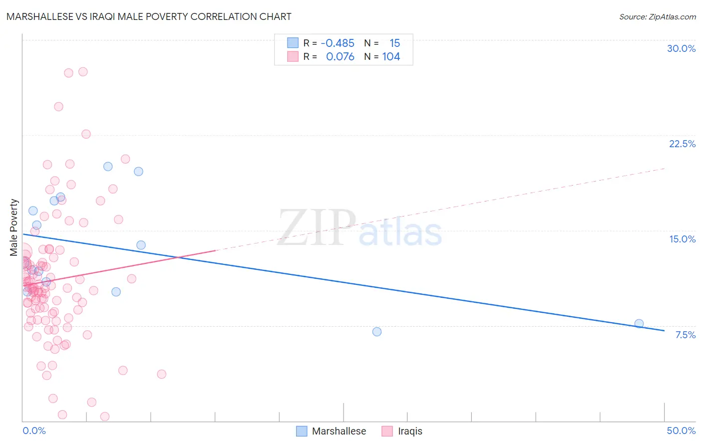 Marshallese vs Iraqi Male Poverty