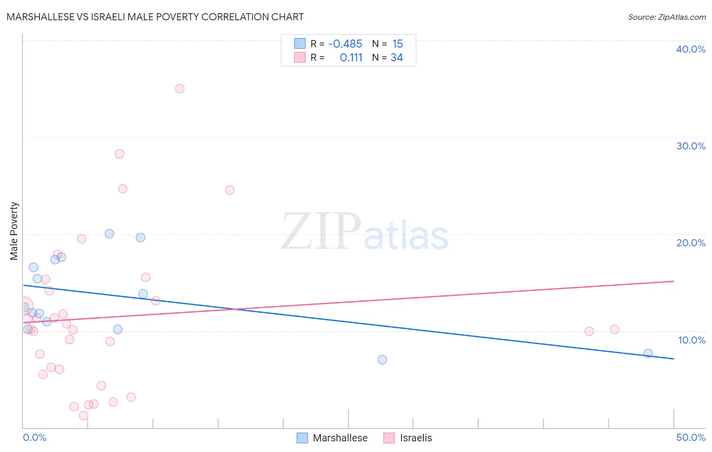 Marshallese vs Israeli Male Poverty