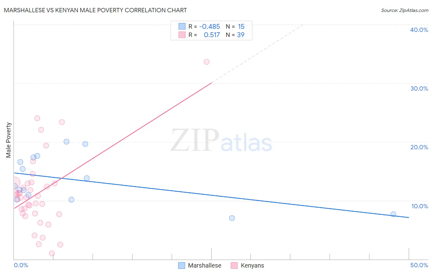 Marshallese vs Kenyan Male Poverty