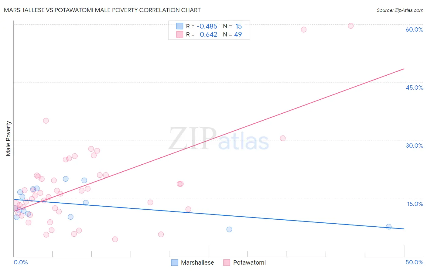 Marshallese vs Potawatomi Male Poverty