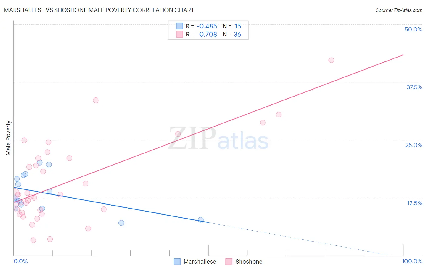 Marshallese vs Shoshone Male Poverty