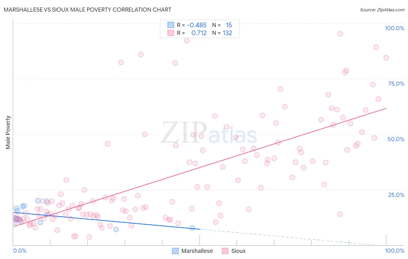 Marshallese vs Sioux Male Poverty