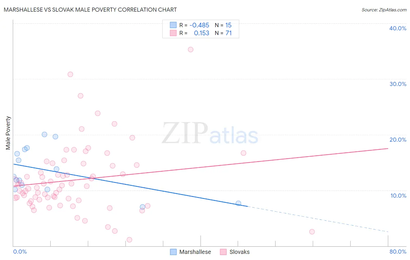 Marshallese vs Slovak Male Poverty