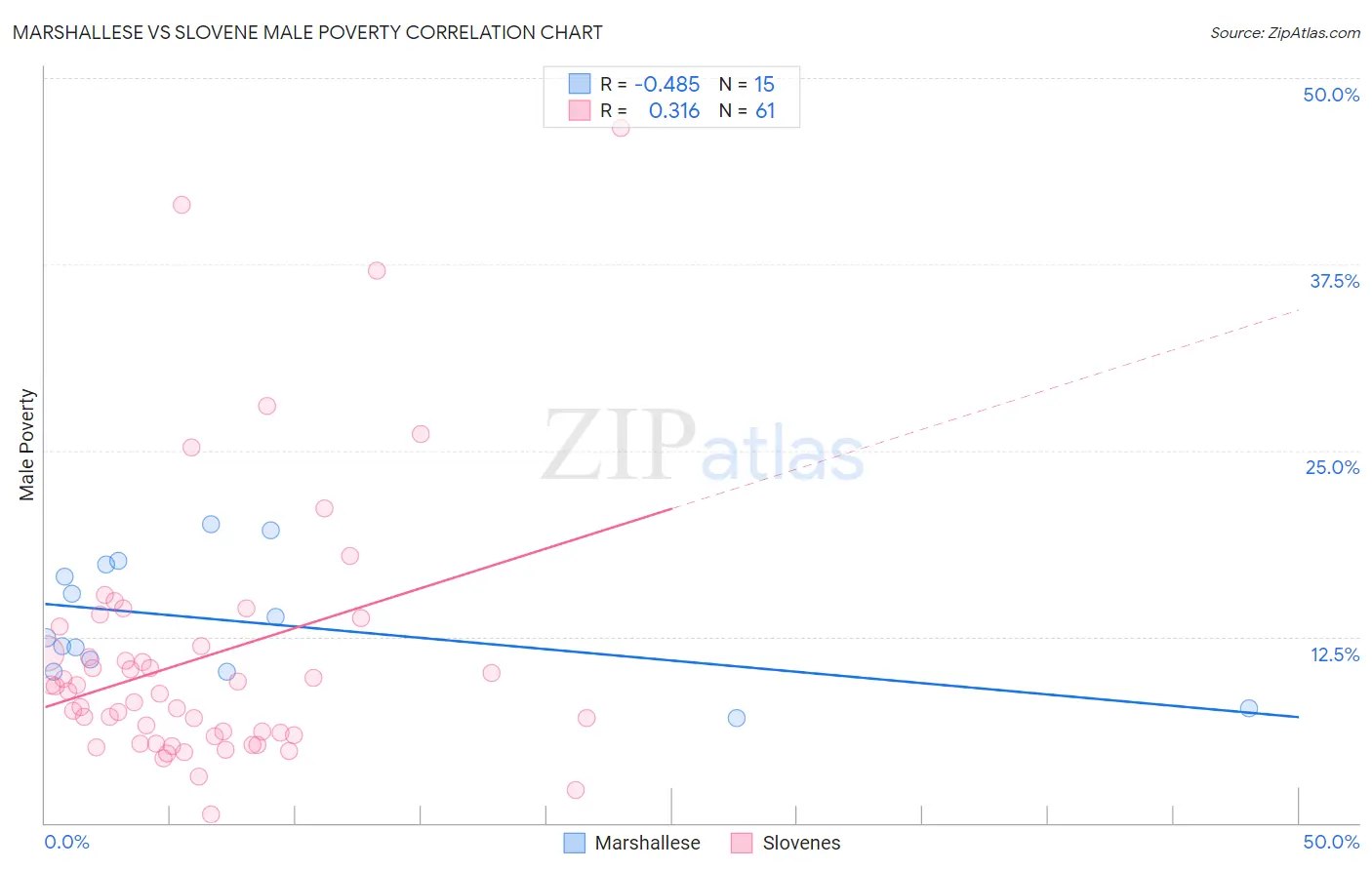 Marshallese vs Slovene Male Poverty