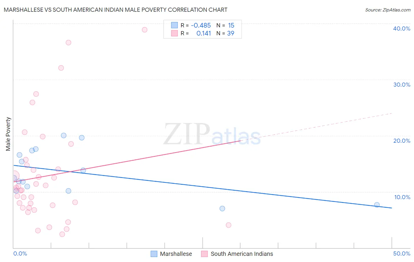 Marshallese vs South American Indian Male Poverty