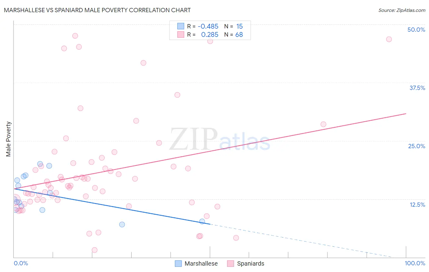 Marshallese vs Spaniard Male Poverty