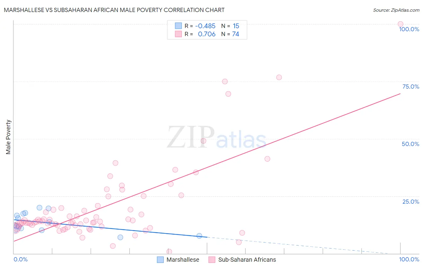 Marshallese vs Subsaharan African Male Poverty