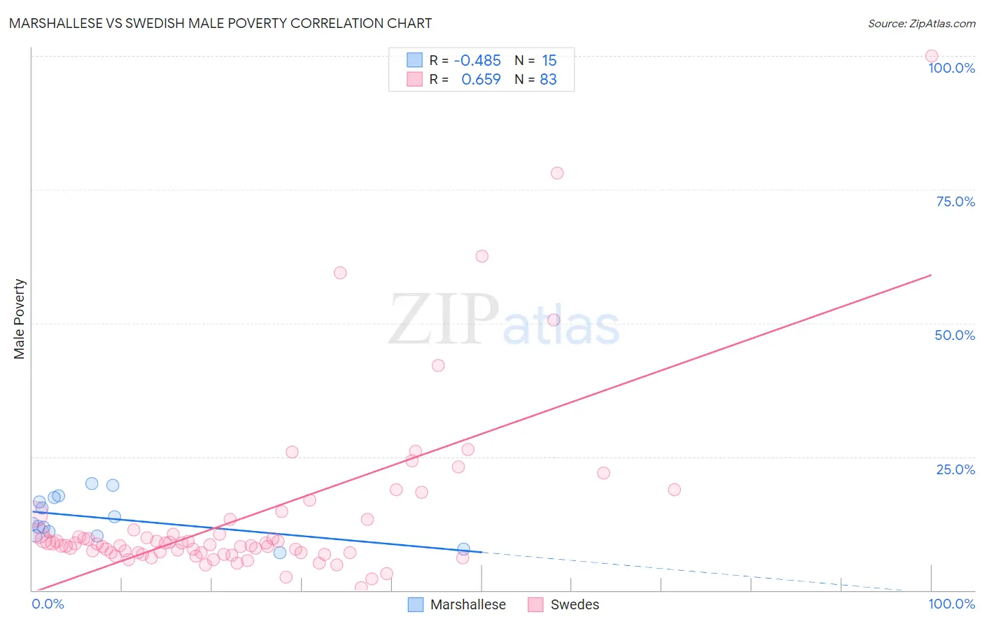 Marshallese vs Swedish Male Poverty