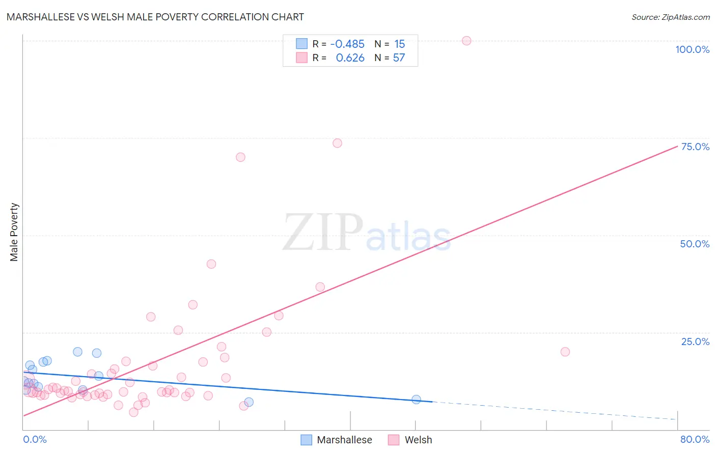 Marshallese vs Welsh Male Poverty