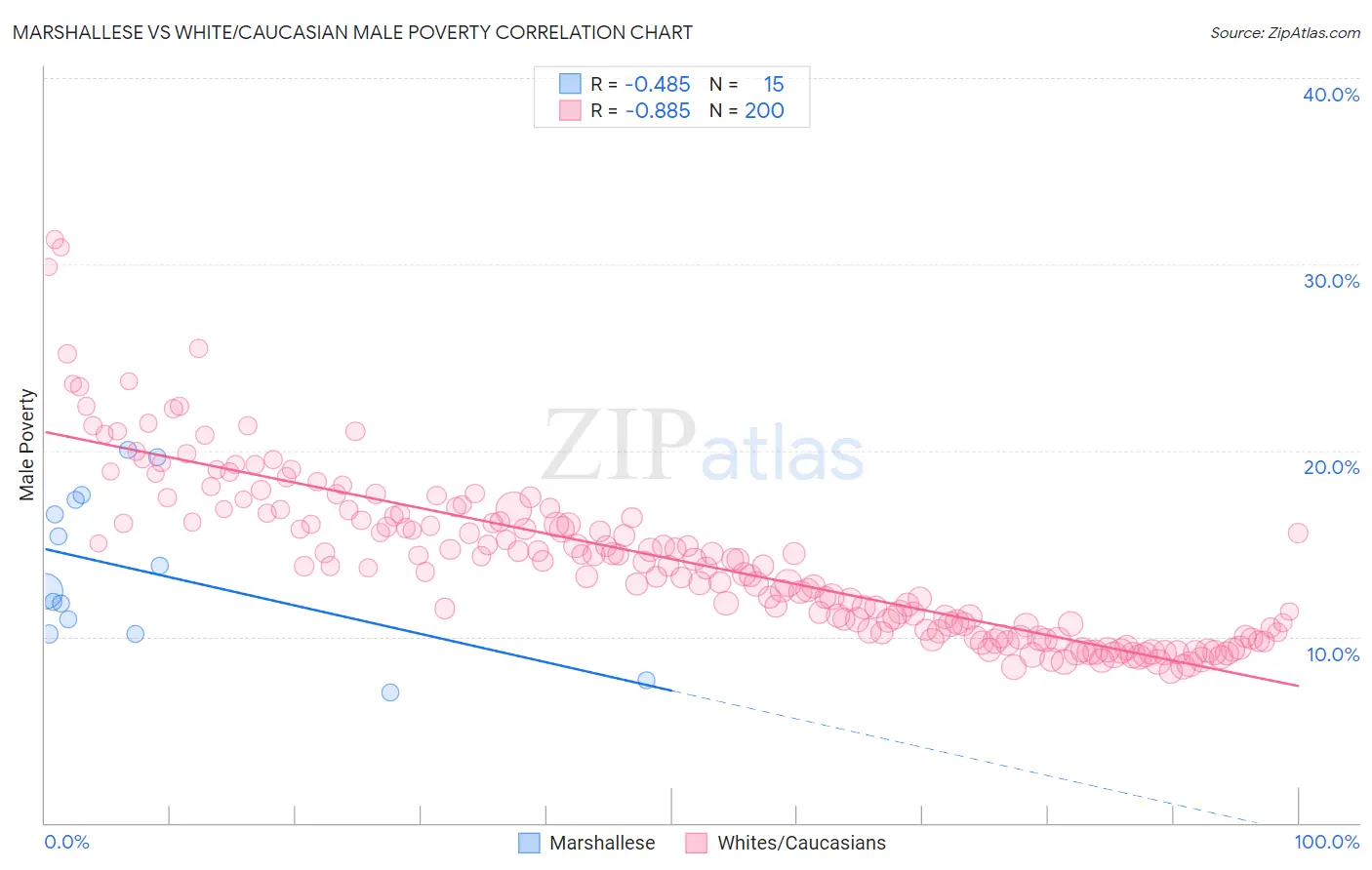 Marshallese vs White/Caucasian Male Poverty