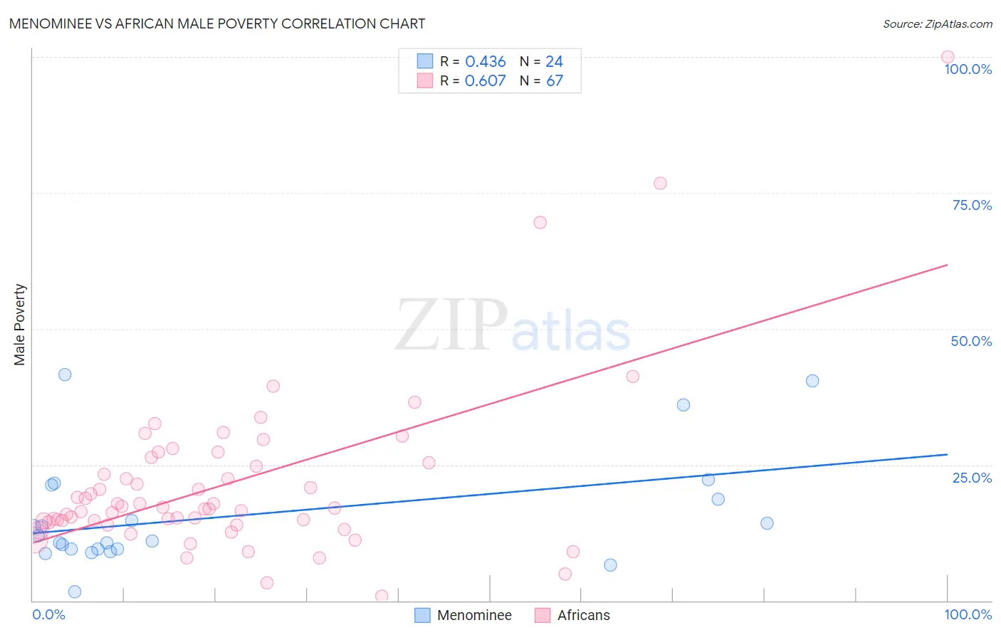 Menominee vs African Male Poverty