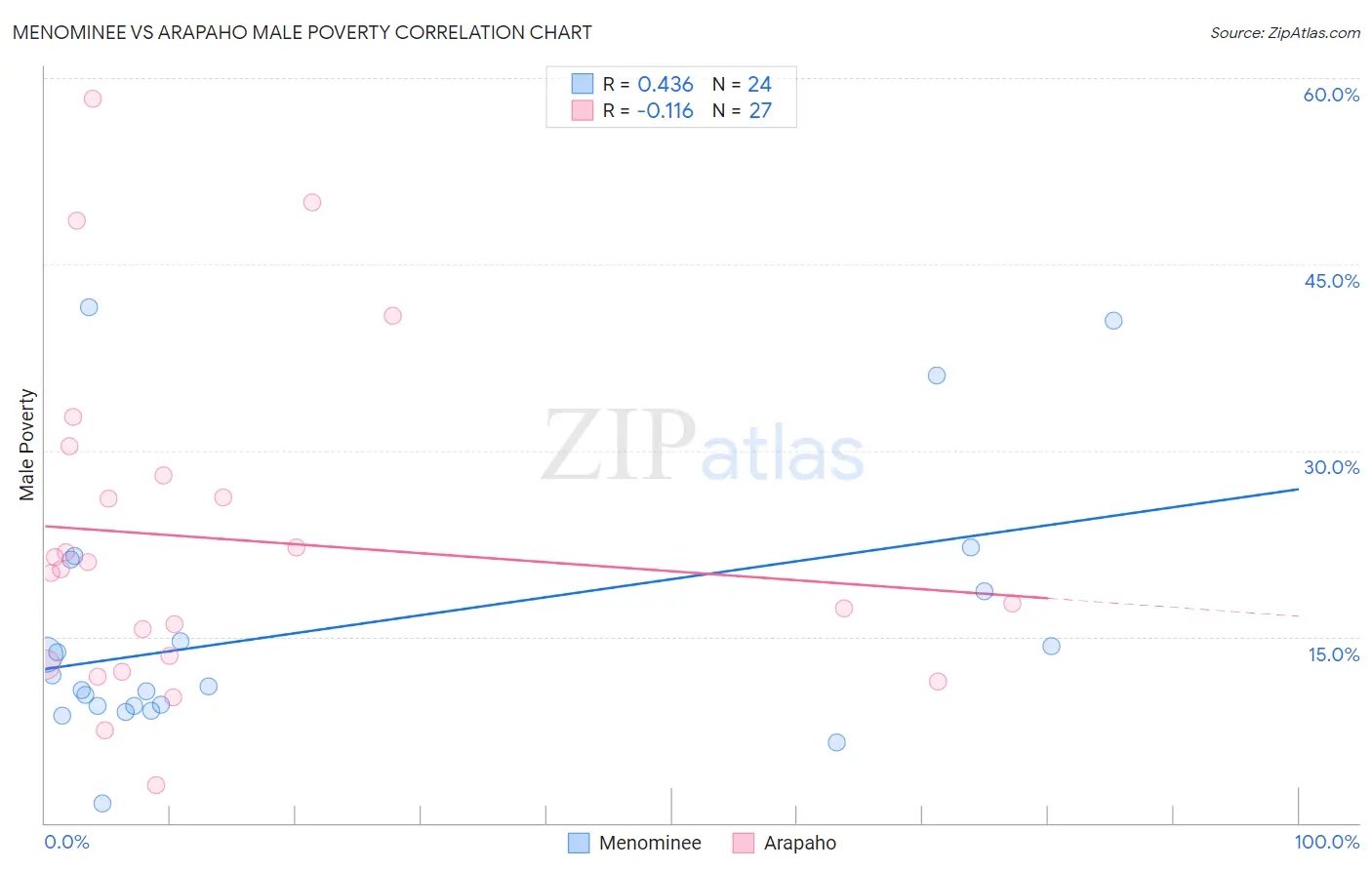 Menominee vs Arapaho Male Poverty