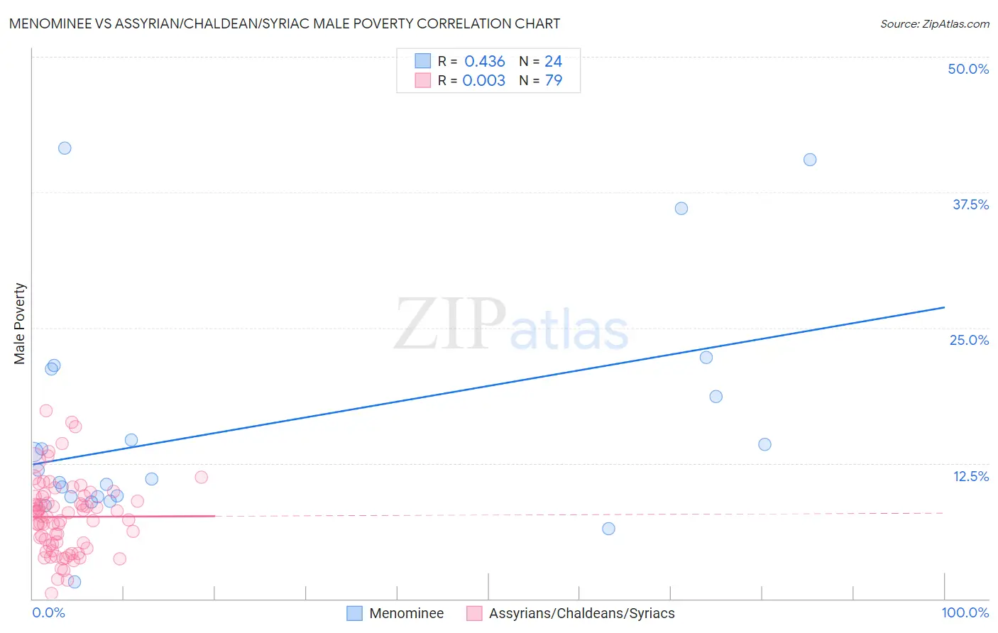 Menominee vs Assyrian/Chaldean/Syriac Male Poverty