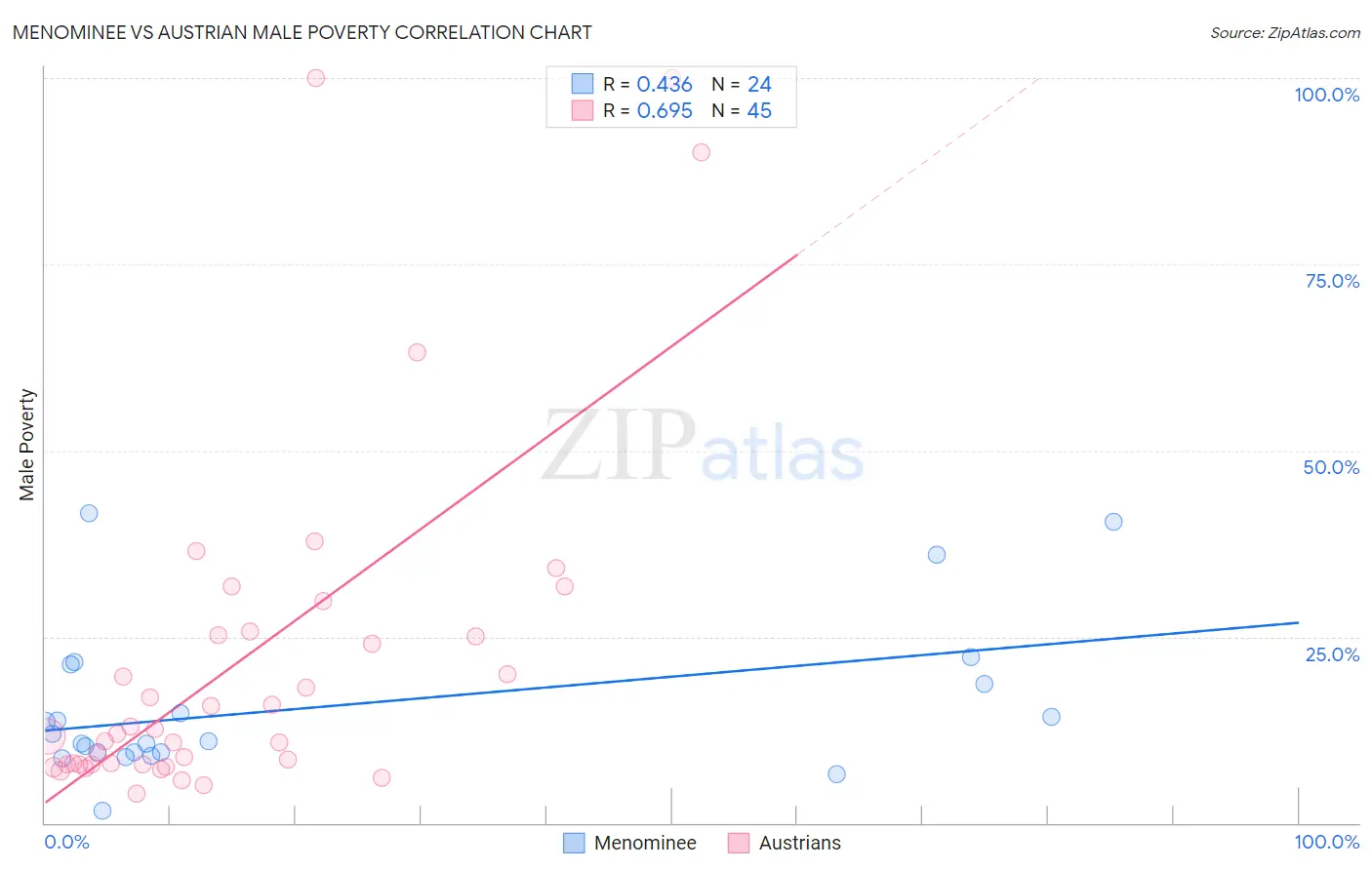 Menominee vs Austrian Male Poverty