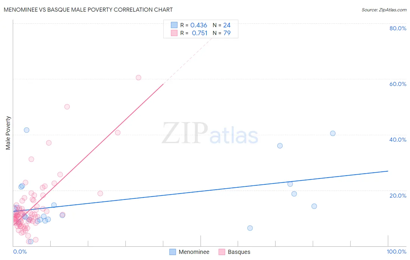 Menominee vs Basque Male Poverty