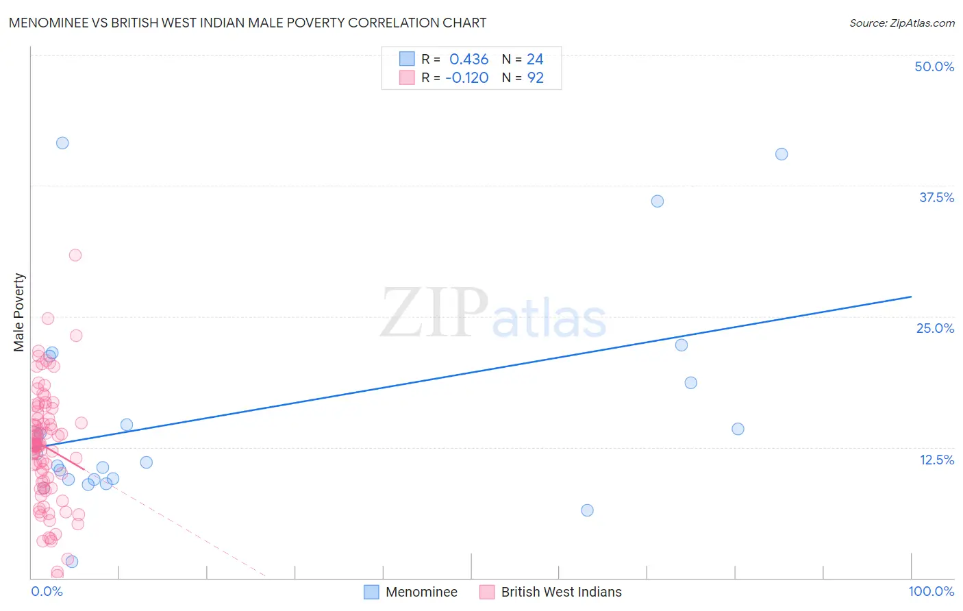 Menominee vs British West Indian Male Poverty