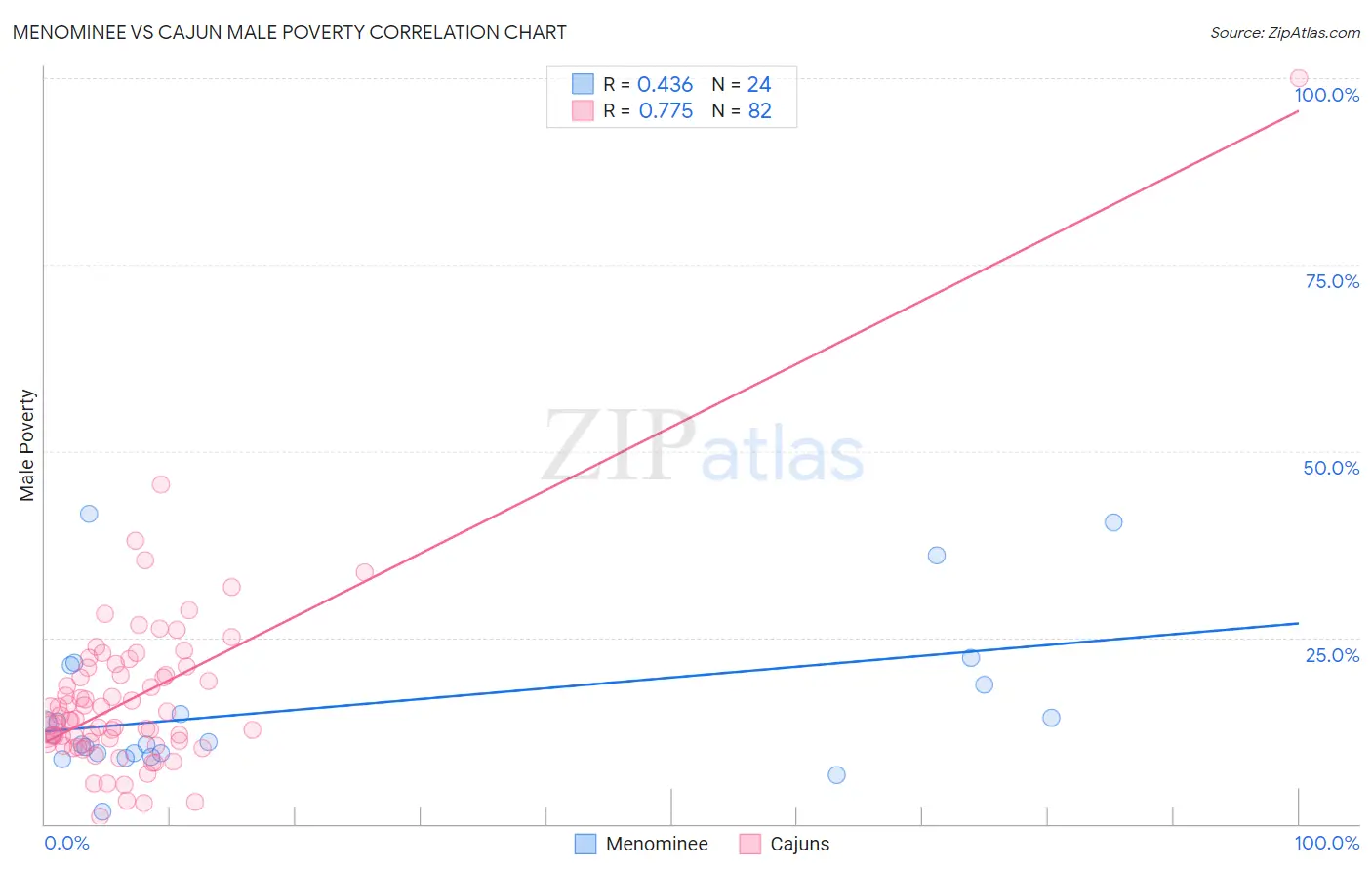 Menominee vs Cajun Male Poverty