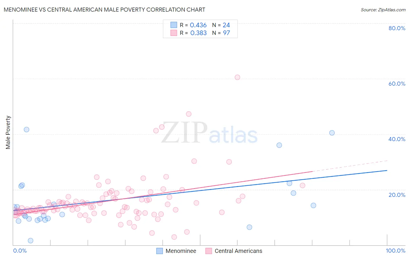 Menominee vs Central American Male Poverty