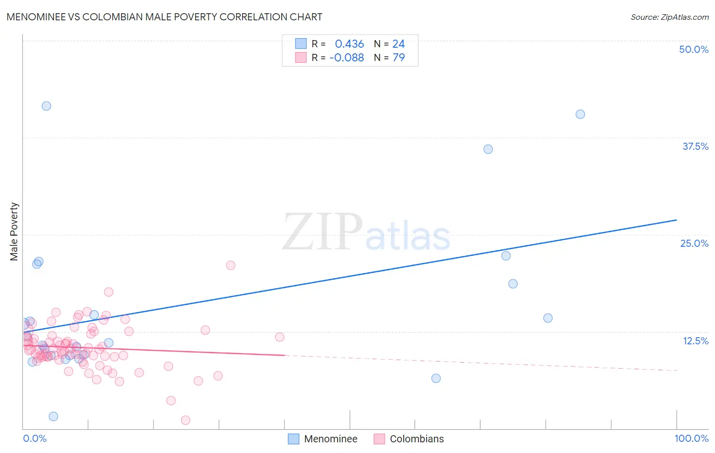 Menominee vs Colombian Male Poverty