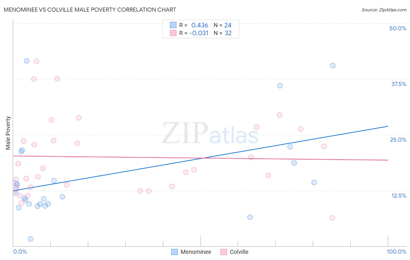 Menominee vs Colville Male Poverty