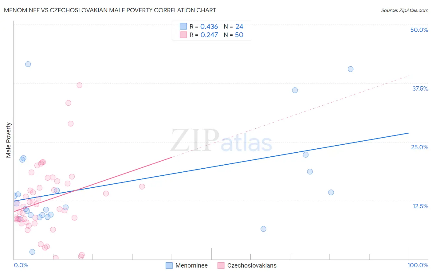 Menominee vs Czechoslovakian Male Poverty