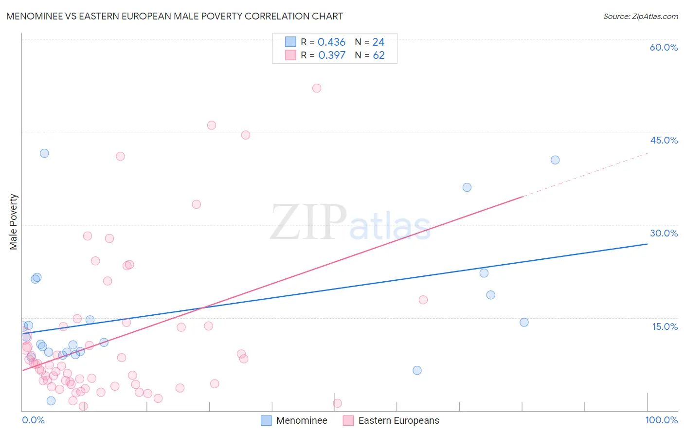 Menominee vs Eastern European Male Poverty