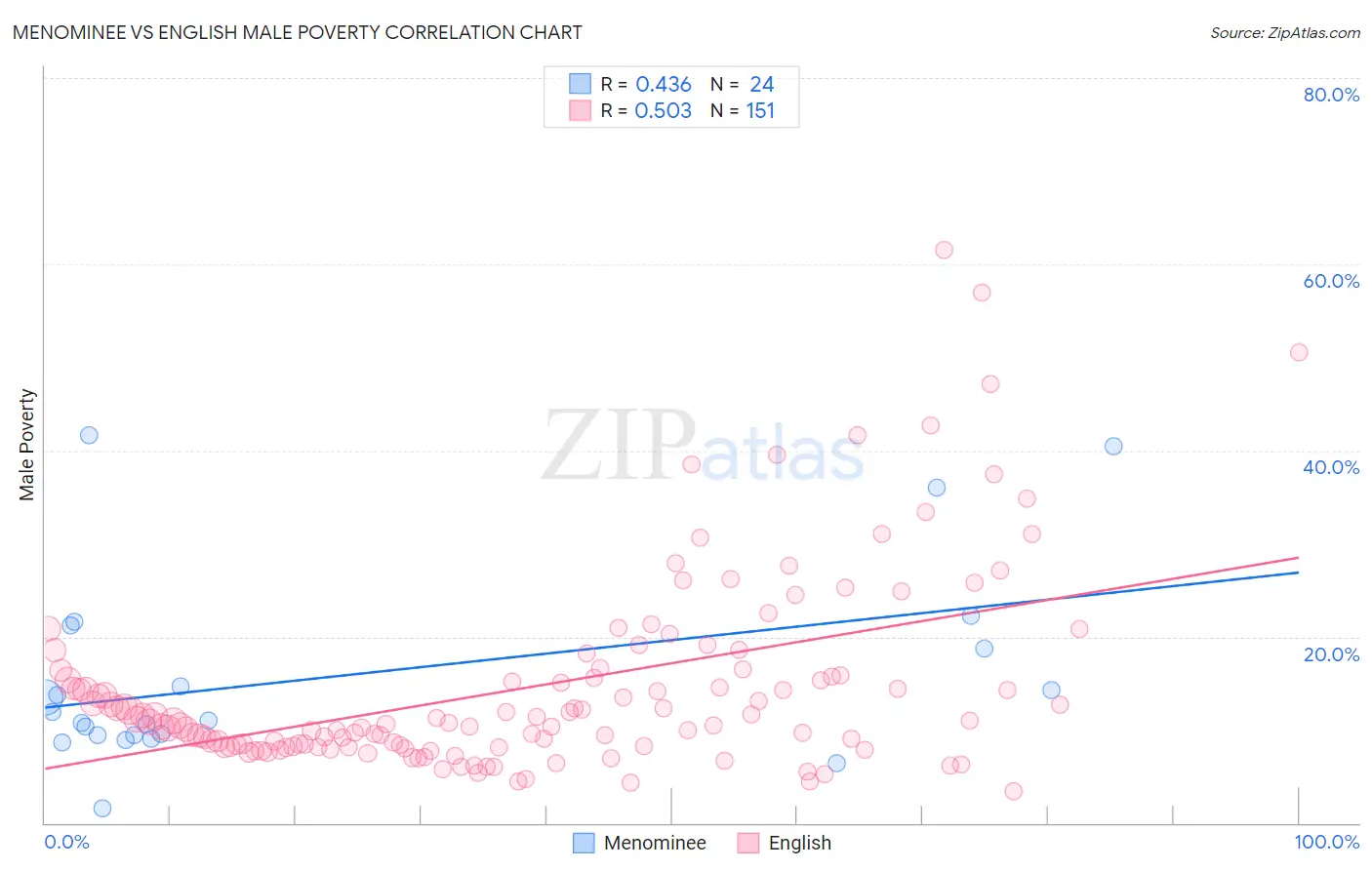 Menominee vs English Male Poverty