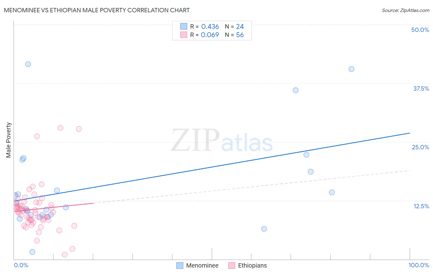 Menominee vs Ethiopian Male Poverty