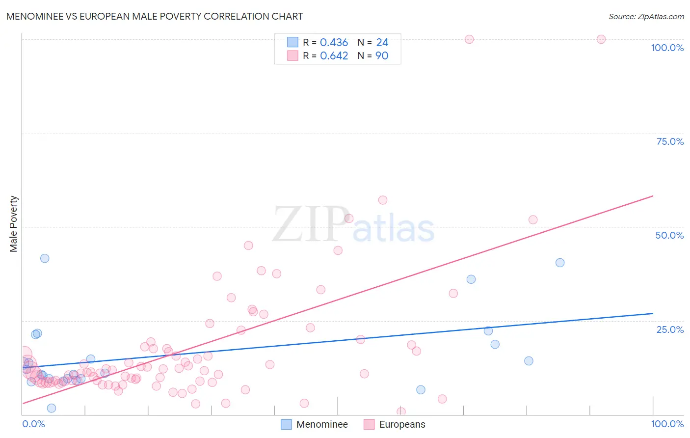 Menominee vs European Male Poverty