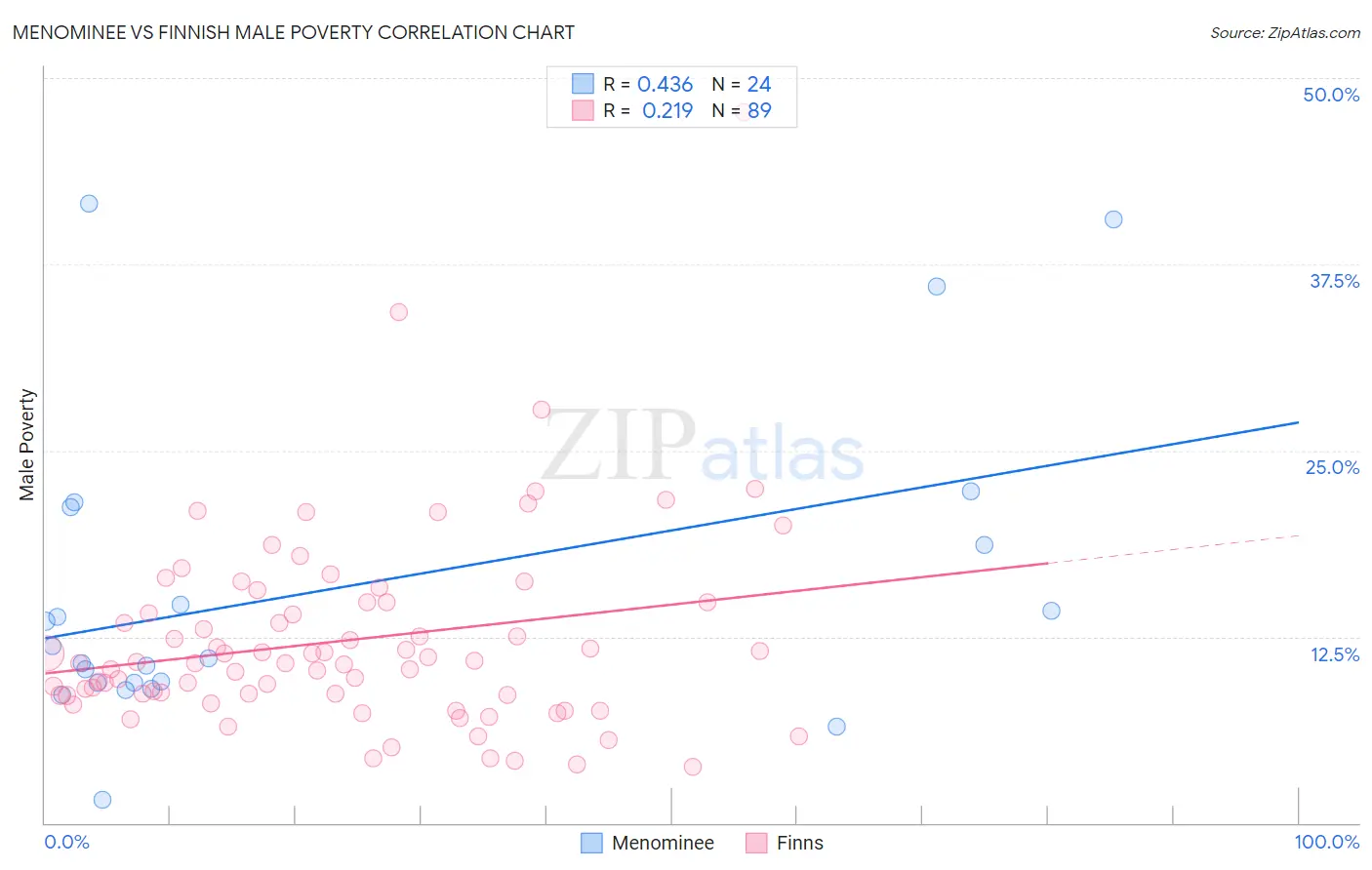 Menominee vs Finnish Male Poverty