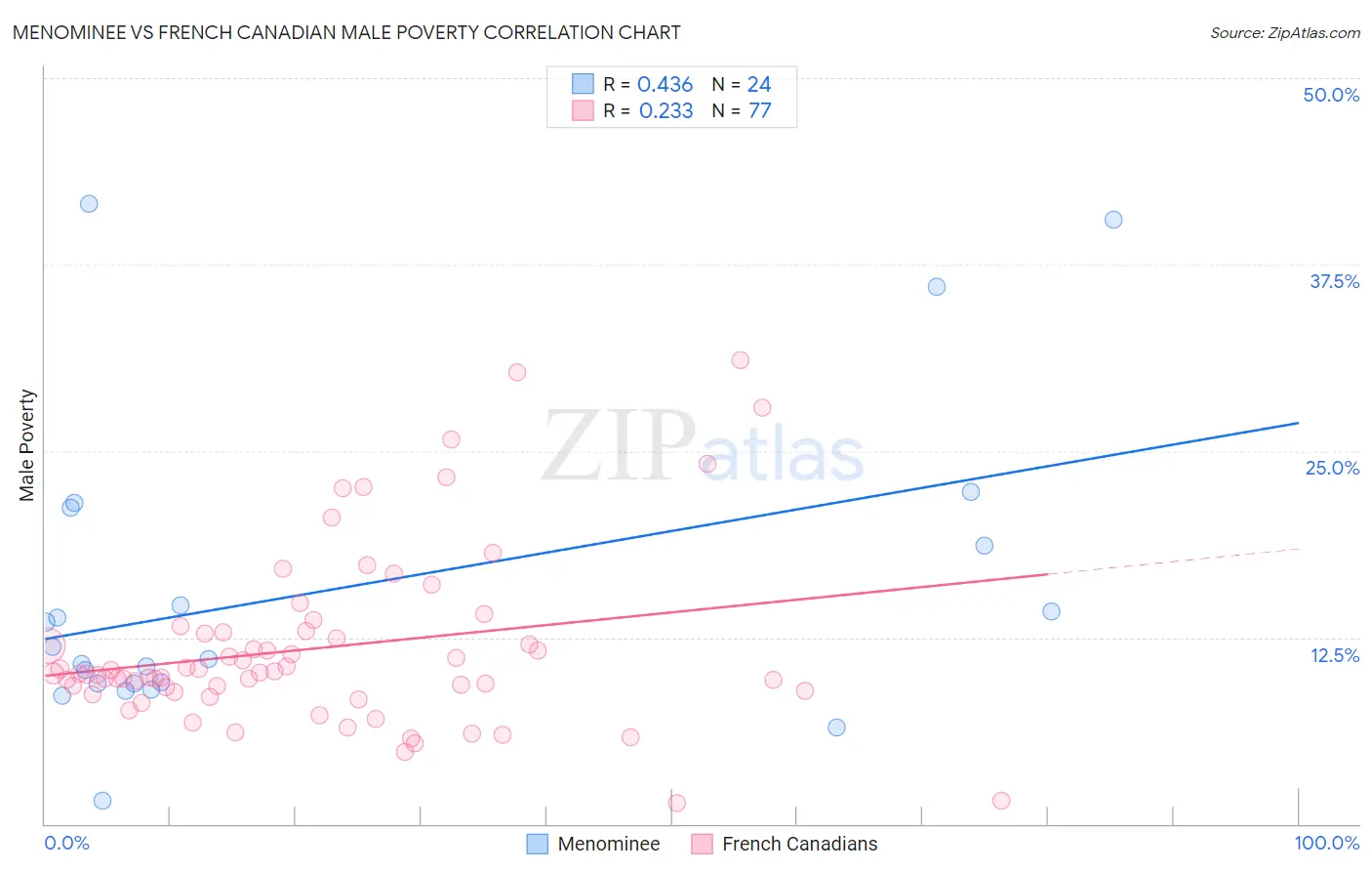 Menominee vs French Canadian Male Poverty