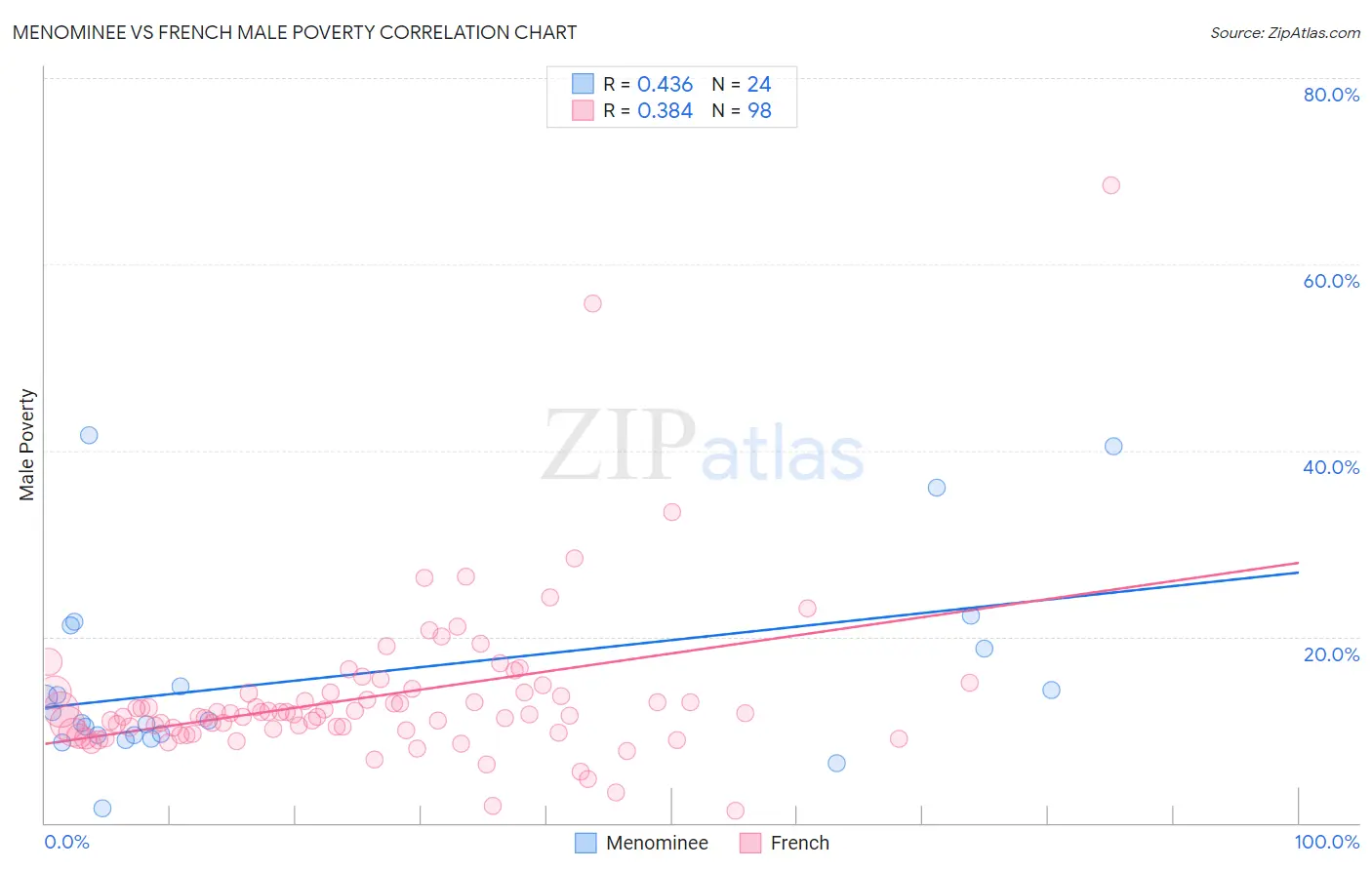 Menominee vs French Male Poverty