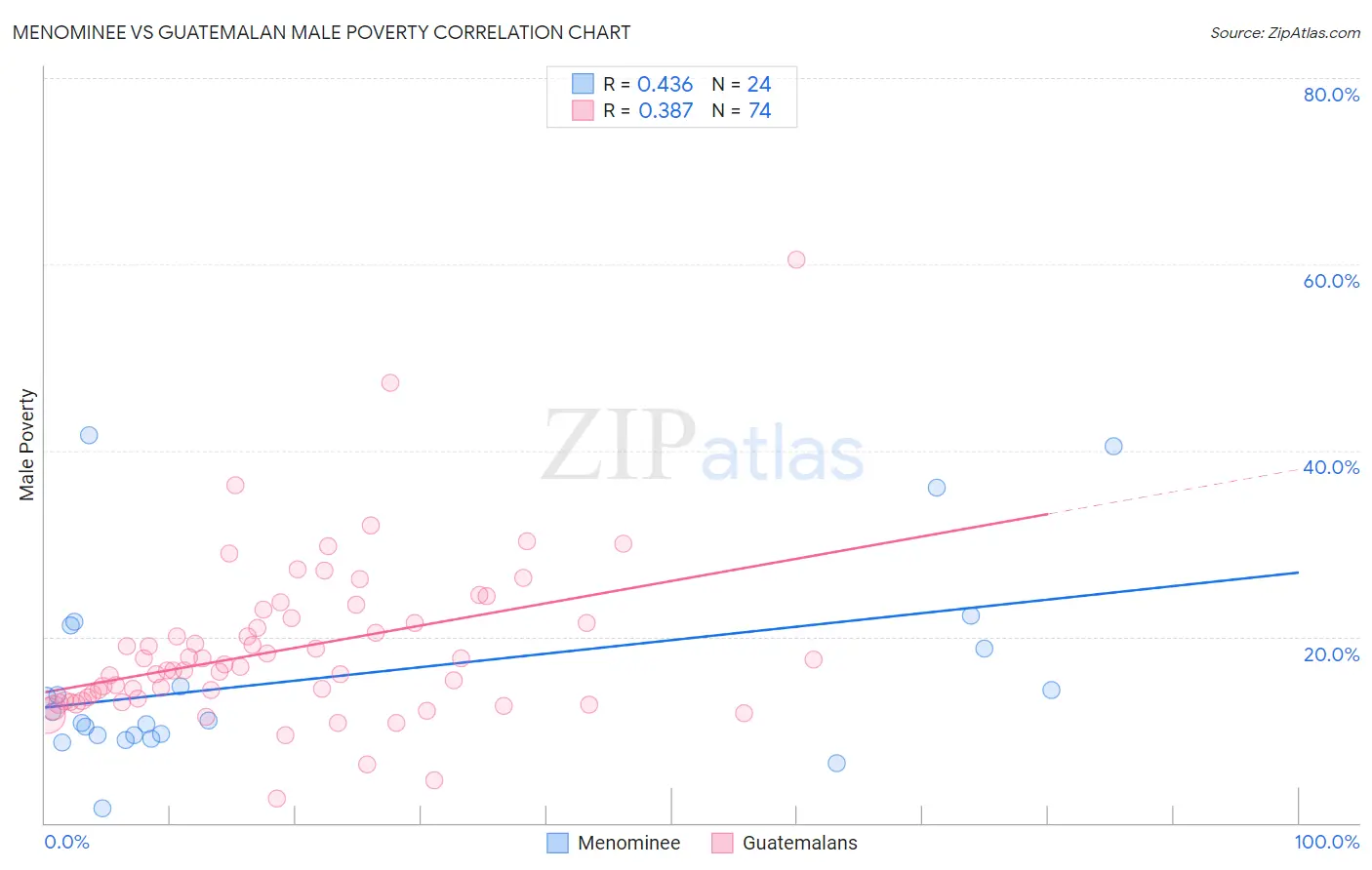 Menominee vs Guatemalan Male Poverty