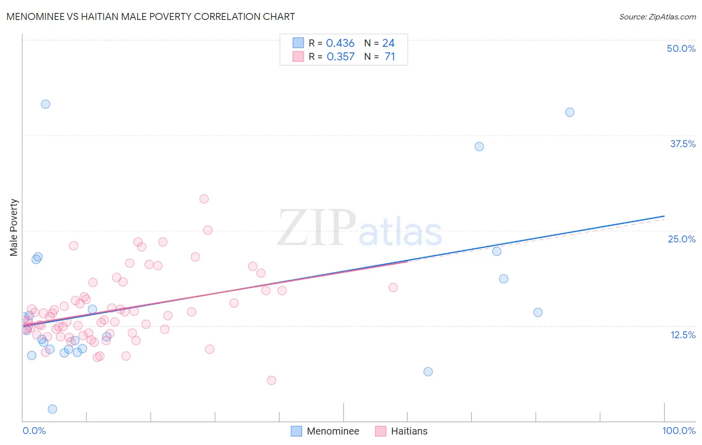 Menominee vs Haitian Male Poverty