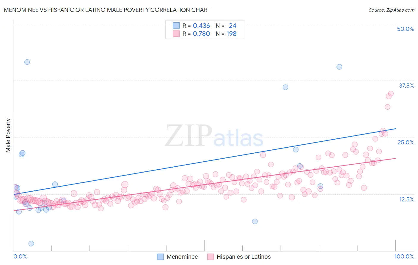Menominee vs Hispanic or Latino Male Poverty