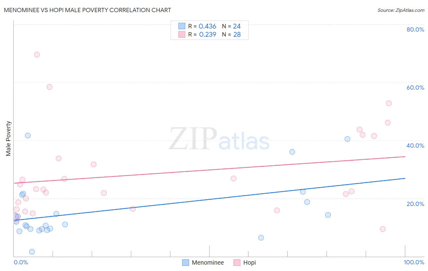 Menominee vs Hopi Male Poverty