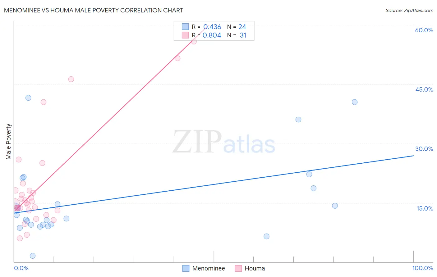 Menominee vs Houma Male Poverty