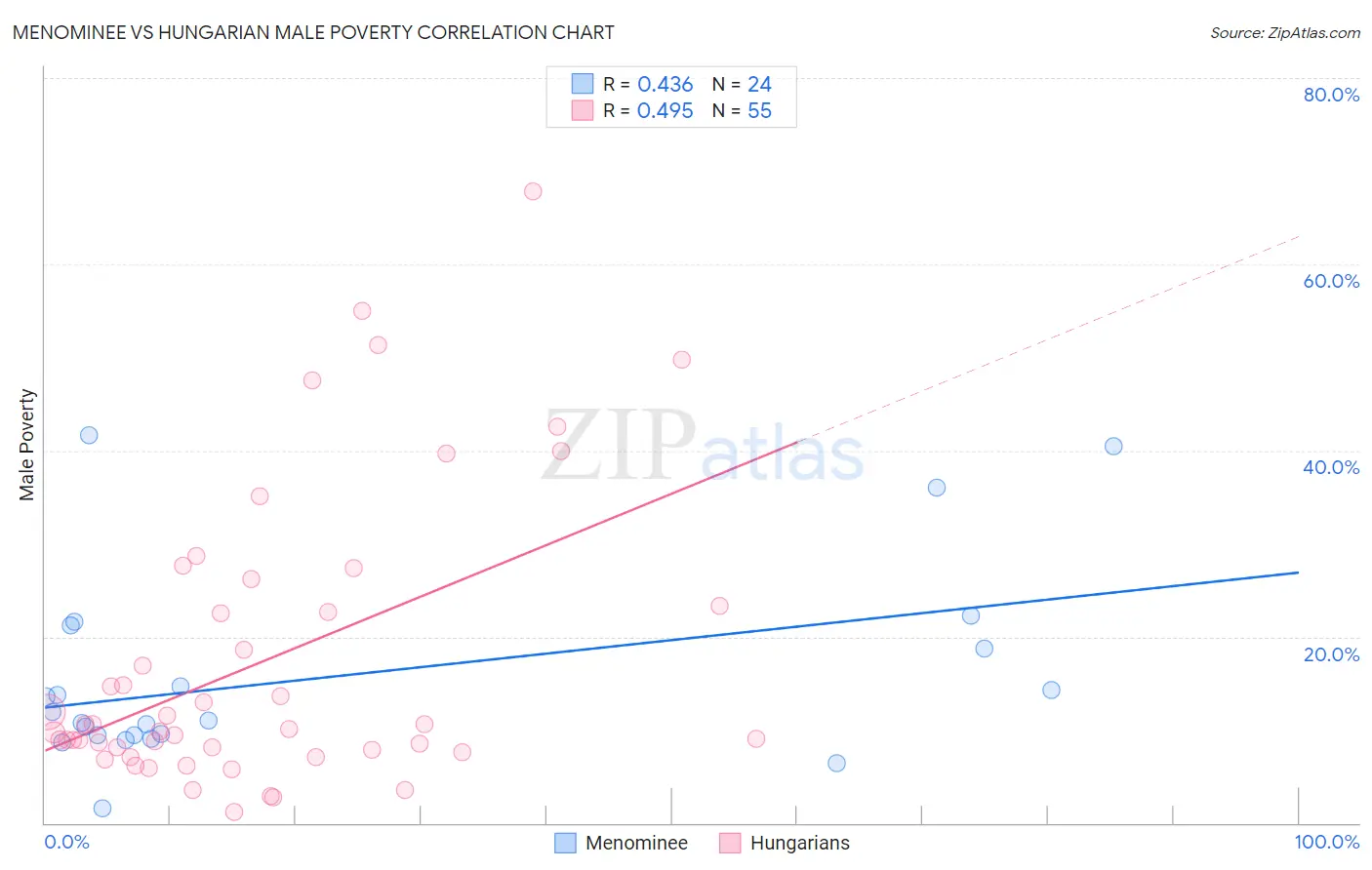 Menominee vs Hungarian Male Poverty