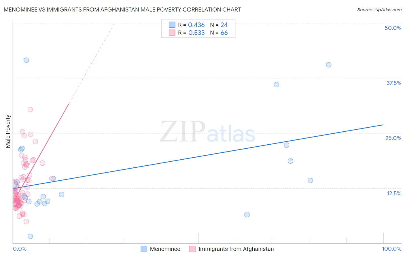 Menominee vs Immigrants from Afghanistan Male Poverty