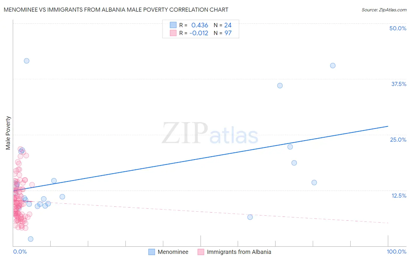 Menominee vs Immigrants from Albania Male Poverty