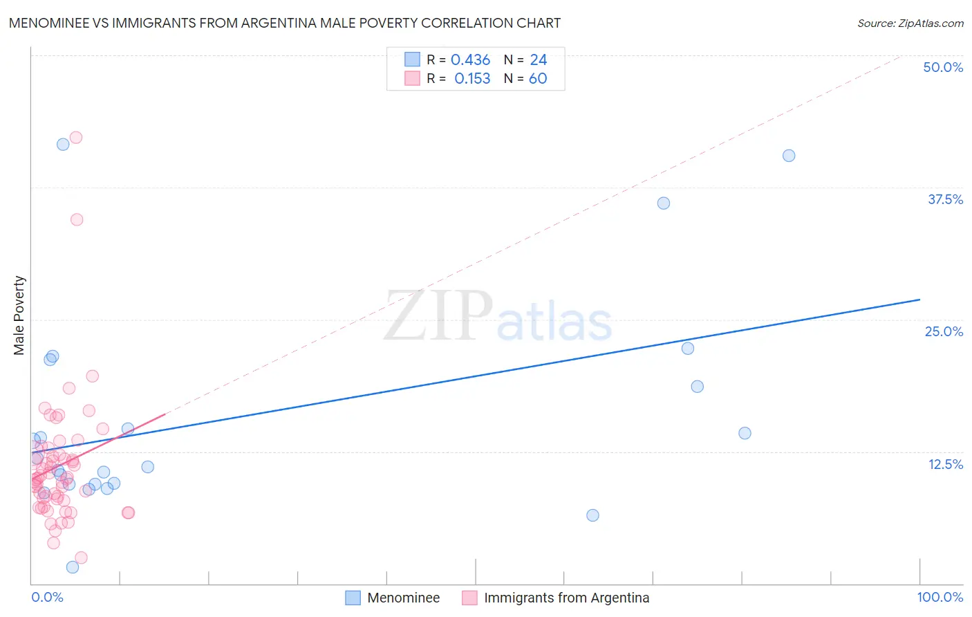 Menominee vs Immigrants from Argentina Male Poverty