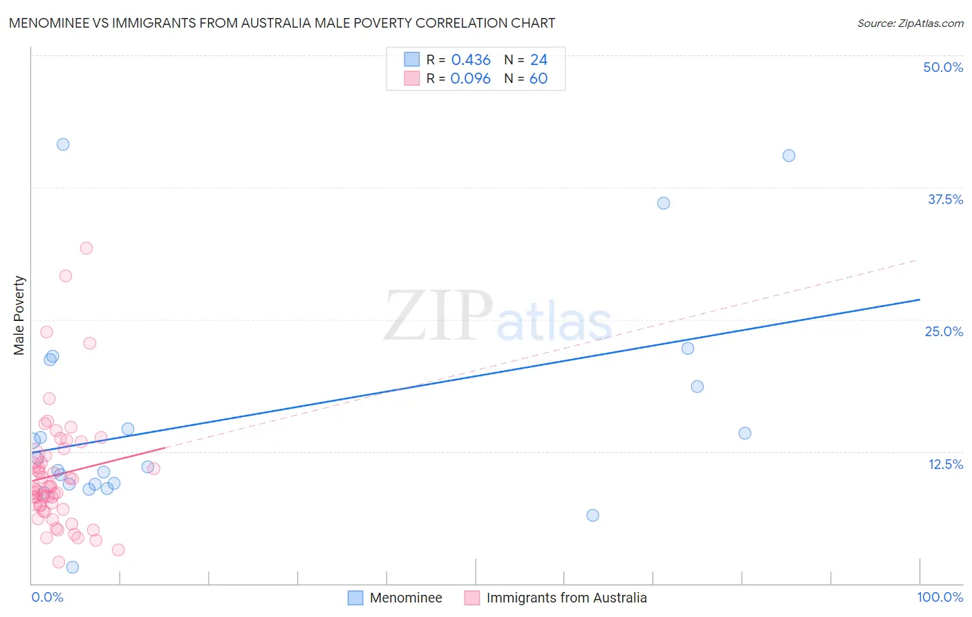 Menominee vs Immigrants from Australia Male Poverty