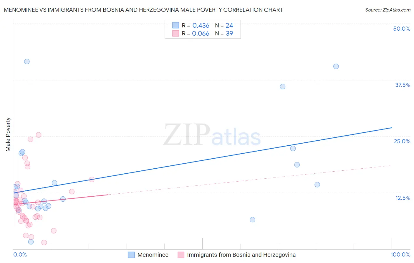 Menominee vs Immigrants from Bosnia and Herzegovina Male Poverty