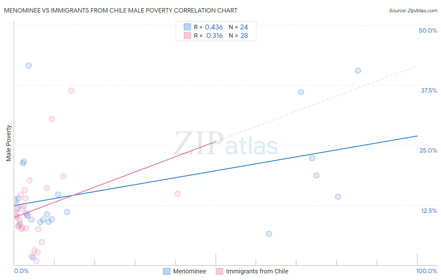 Menominee vs Immigrants from Chile Male Poverty