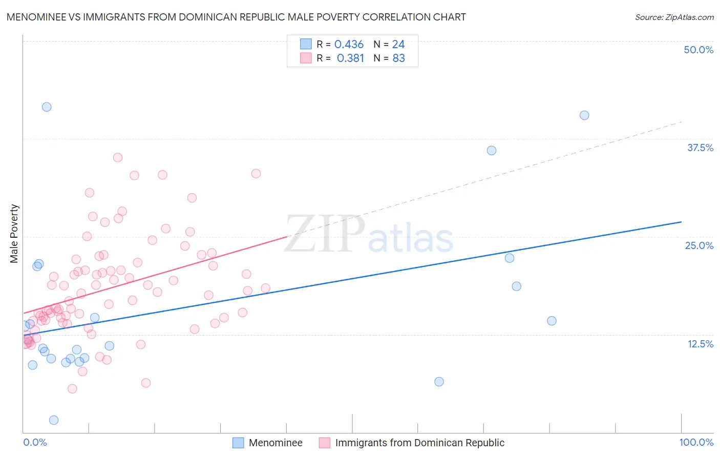 Menominee vs Immigrants from Dominican Republic Male Poverty