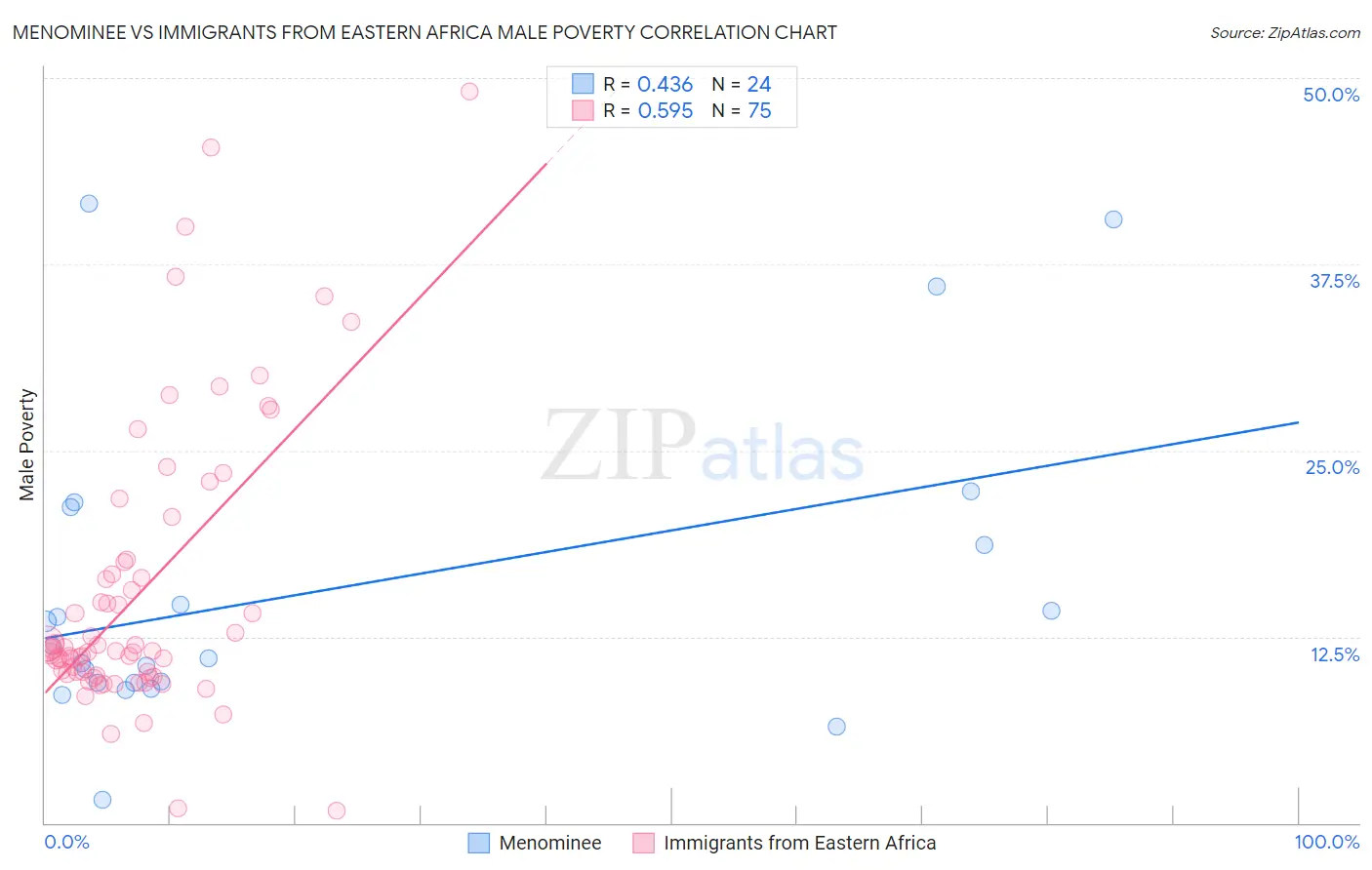 Menominee vs Immigrants from Eastern Africa Male Poverty