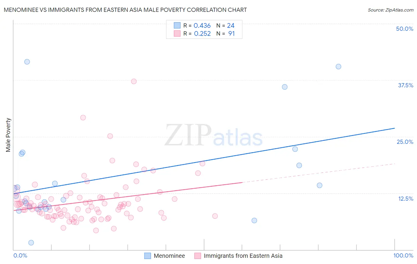 Menominee vs Immigrants from Eastern Asia Male Poverty