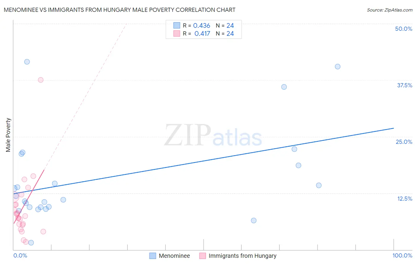 Menominee vs Immigrants from Hungary Male Poverty