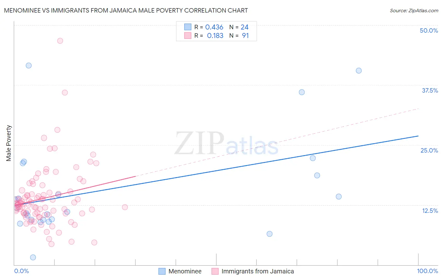 Menominee vs Immigrants from Jamaica Male Poverty